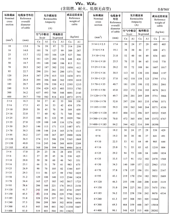 VV22、VLV22單芯、2芯、3芯、4芯、3+1芯電纜<a href='http://zzmydz.com/dxdlzs/99.html' target='_blank'><u>載流量</u></a>表