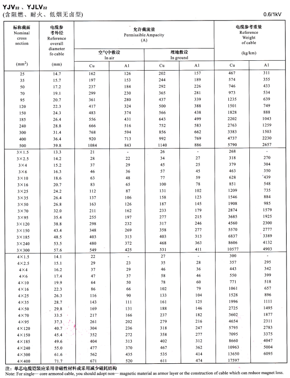 YJV22單芯、3芯4芯<a href='http://zzmydz.com/zailiuliang/' target='_blank'><u>電纜載流量表</u></a>