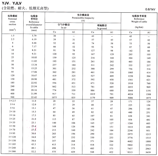 YJV、YJLV單芯及3芯<a href='http://zzmydz.com/zailiuliang/' target='_blank'><u>電纜載流量表</u></a>