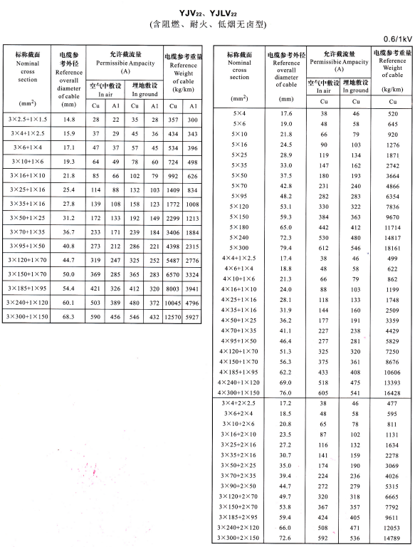 YJV22、YJVL22 3+1芯、5芯、4+1芯、3+2芯電纜載流量表