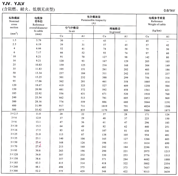 YJV、YJLV單芯、3芯<a href='http://zzmydz.com/zailiuliang/' target='_blank'><u>電纜載流量表</u></a>