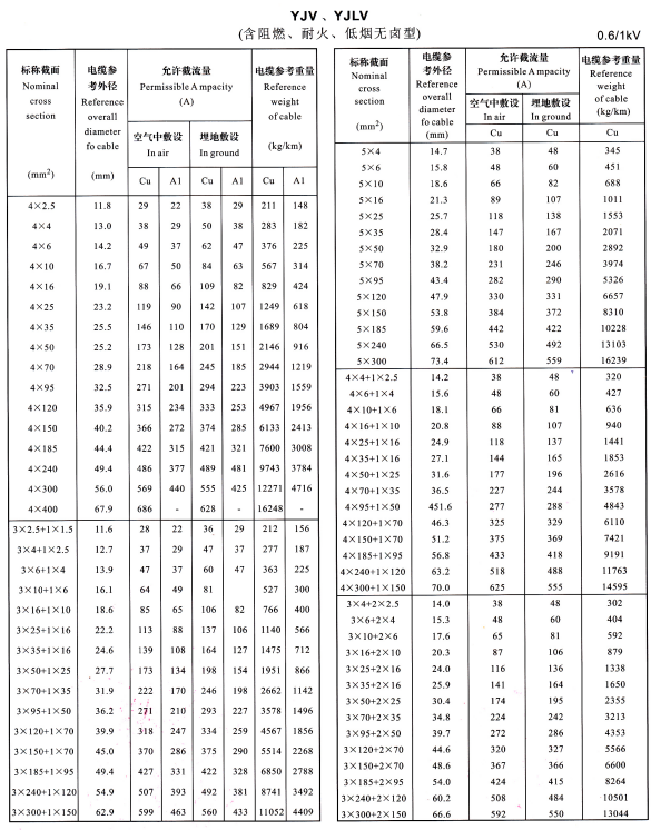 YJV、YJLV4芯、5芯、3+1芯、4+1芯、3+2芯電纜載流量表