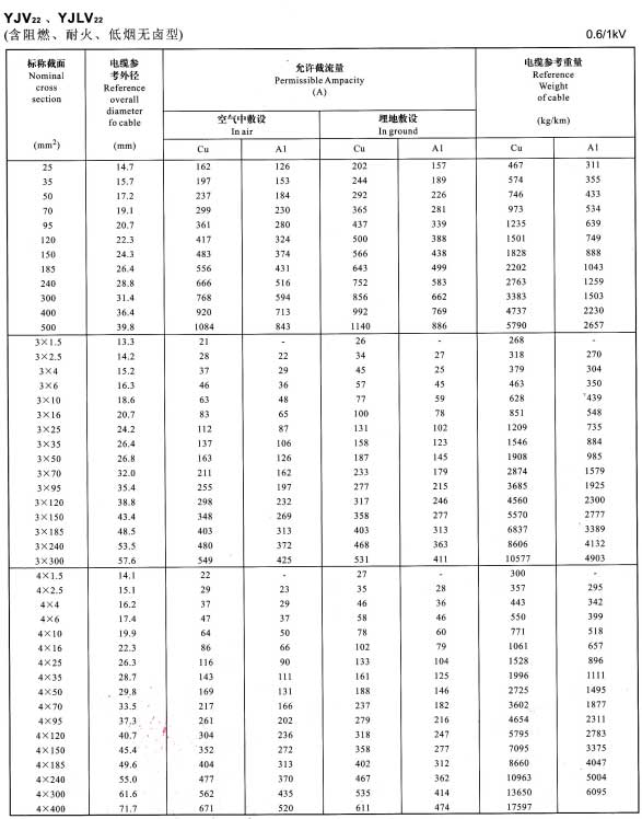 YJV22、YJVL22單芯、3芯、4芯電纜載流量表