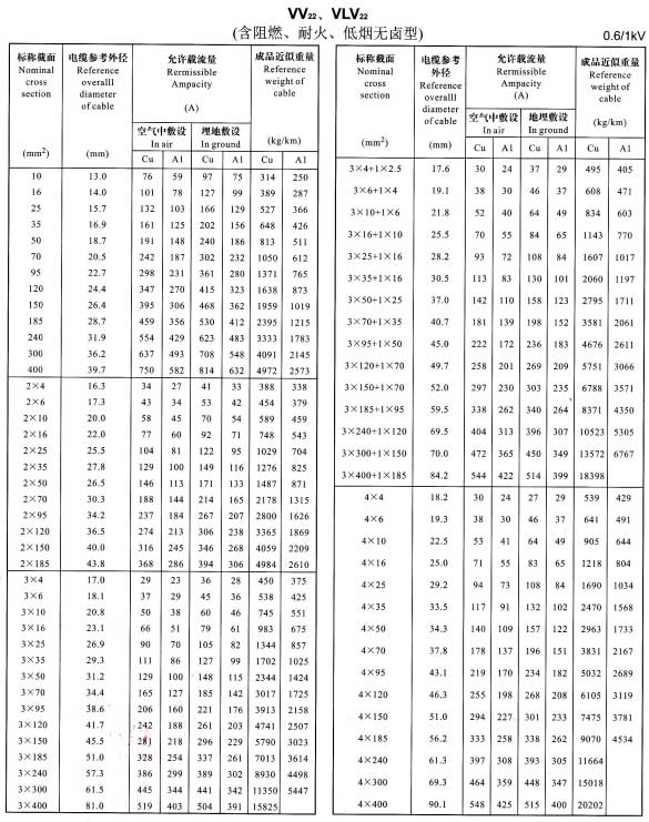 VV22、VLV22單芯、2芯、3芯、4芯、3+1芯電纜載流量表