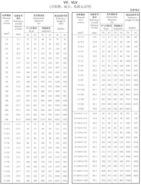 VV、VLV單芯、2芯、3芯、3+1芯銅芯鋁芯電纜載流量表