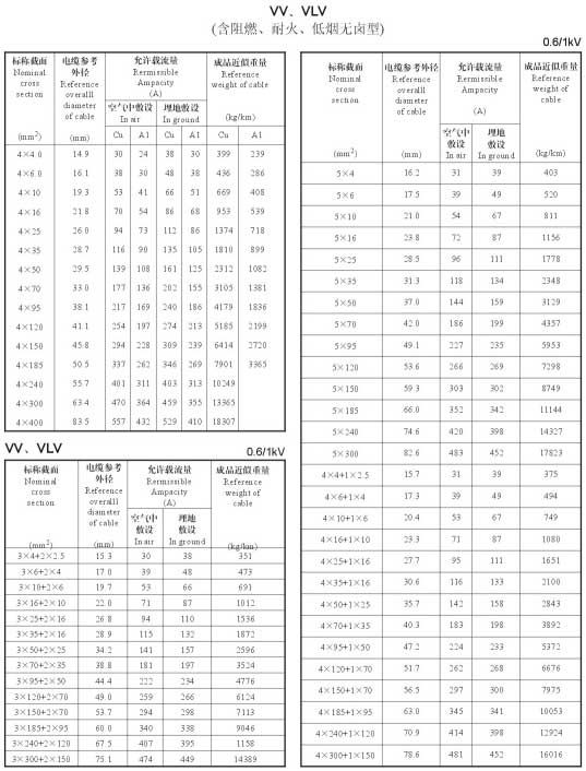 VV、VLV單芯、4芯、5芯、4+1芯電纜載流量表