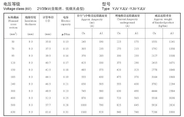 YJV、YJLV 21-35KV載流量