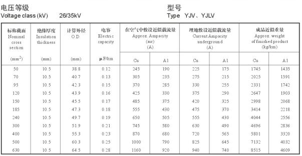 YJV、YJLV 26-35KV載流量