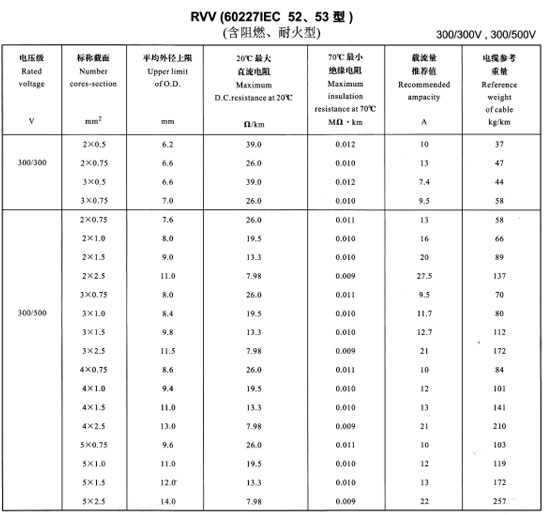 <a href='http://zzmydz.com/rvvdianxian/' target='_blank'><u>RVV電線</u></a>載流量表