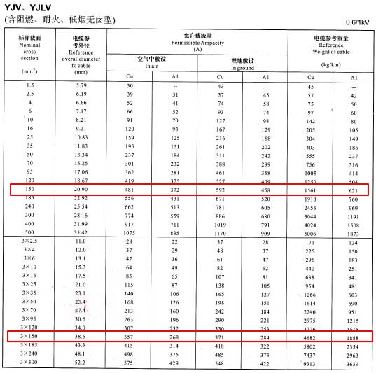 YJV、YJLV單芯及3芯150平方<a href='http://zzmydz.com/zailiuliang/' target='_blank'><u>電纜載流量表</u></a>