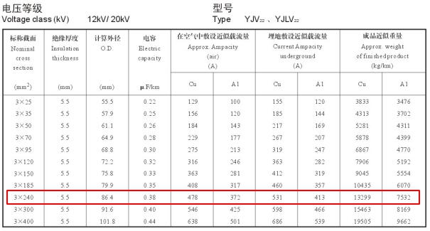 YJV22、YJLV22 12-20KV 240平方載流量