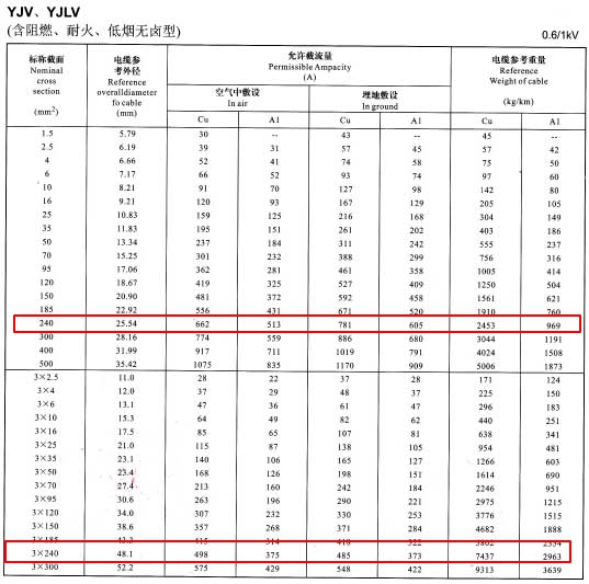 YJV、YJLV單芯及3芯240平方<a href='http://zzmydz.com/zailiuliang/' target='_blank'><u>電纜載流量表</u></a>