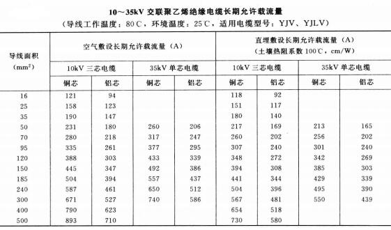 10-35KV YJV、YJLV電力<a href='http://zzmydz.com/zailiuliang/' target='_blank'><u>電纜載流量表</u></a>