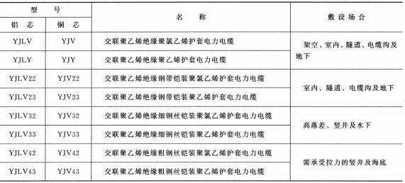 3.6-35KV<a href='http://zzmydz.com/dianlidianlan/' target='_blank'><u>電力電纜</u></a>型號 名稱 及敷設(shè)場合