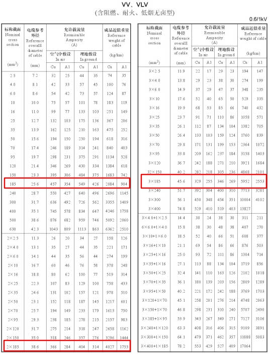 VV、VLV單芯、2芯、3芯、3+1芯185平方電纜載流量表